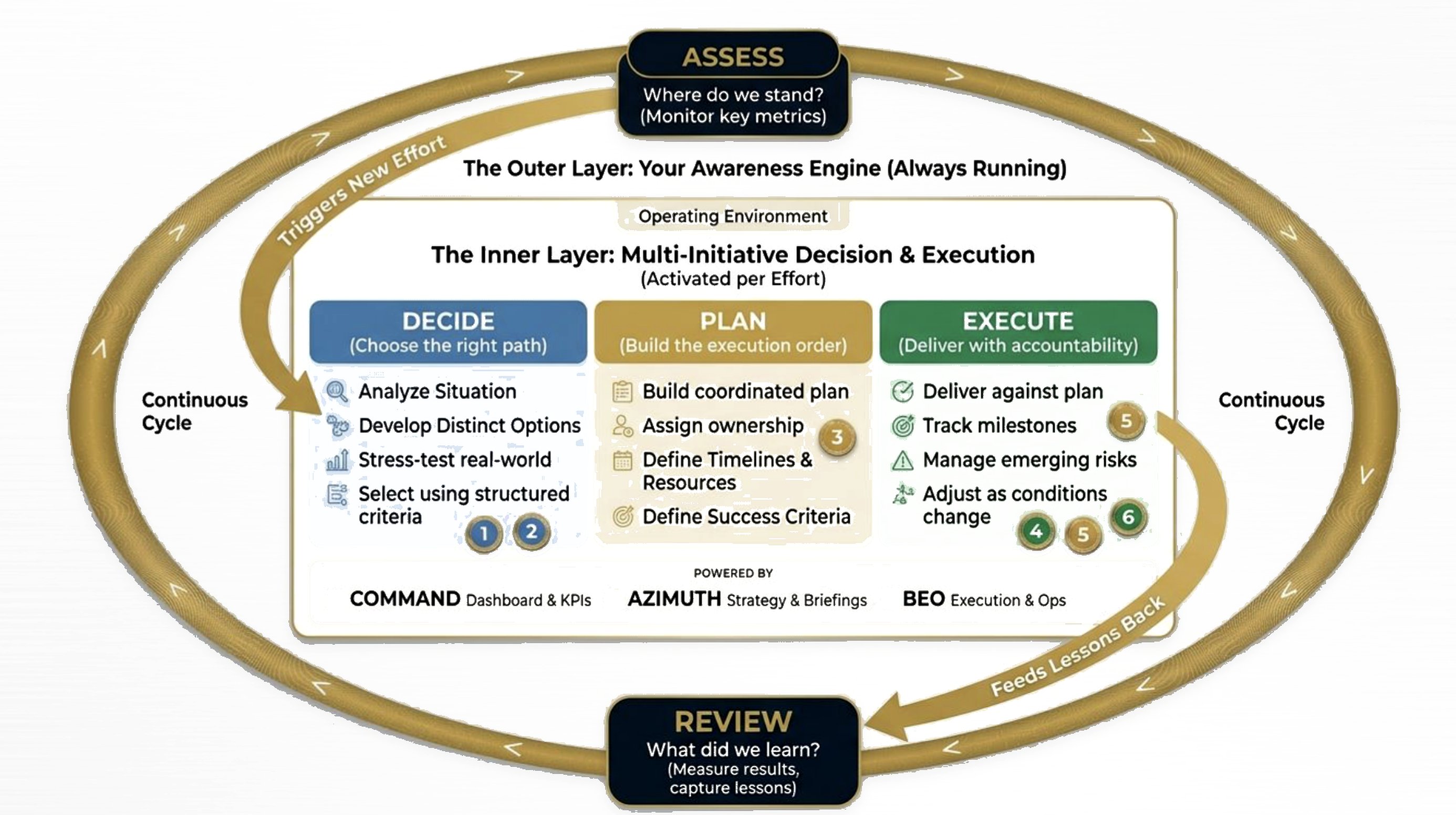 CPOS Methodology — five-phase cycle: Assess, Review, Decide, Plan, Execute